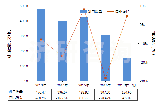 2013-2017年7月中國棕櫚液油(熔點為19℃-24℃,未經化學改性)(HS15119010)進口量及增速統計